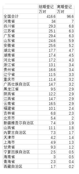 全国,上半年,离婚,大,数据,河南,最多,结婚,需, . 全国上半年离婚大数据:河南最多，结婚需谨慎，离婚需冷静