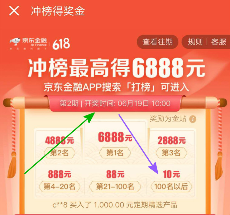 京东,金融,冲榜,最高,得,6888元,保底,12元,奖金, . 京东金融冲榜最高得6888元，保底12元奖金