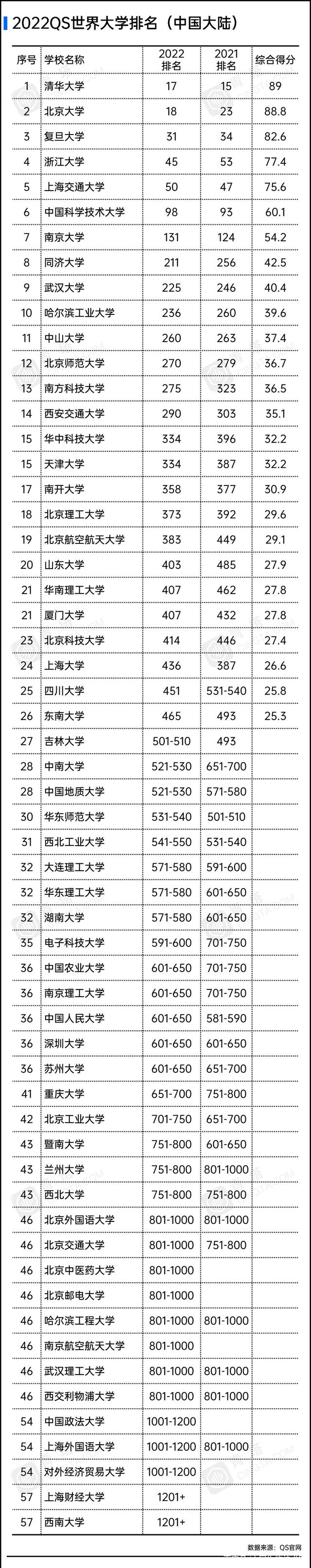 2022QS,世界,大学,排名,公布,今天,6月,9日,教育 . 2022QS世界大学排名公布！快来看看你的大学排第几？