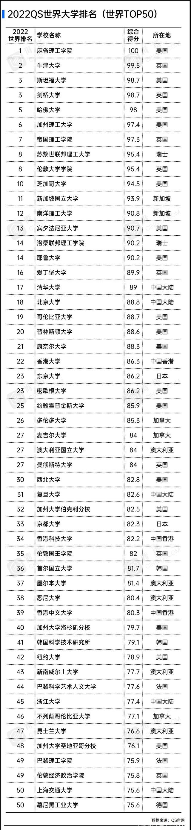 2022QS,世界,大学,排名,公布,今天,6月,9日,教育 . 2022QS世界大学排名公布！快来看看你的大学排第几？