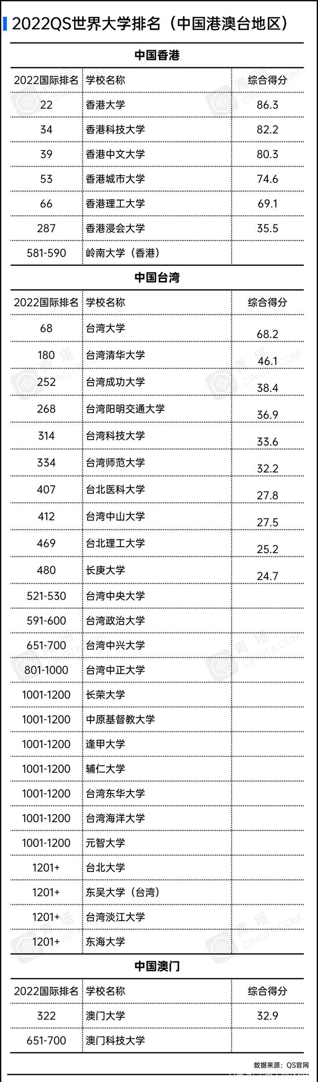 2022QS,世界,大学,排名,公布,今天,6月,9日,教育 . 2022QS世界大学排名公布！快来看看你的大学排第几？