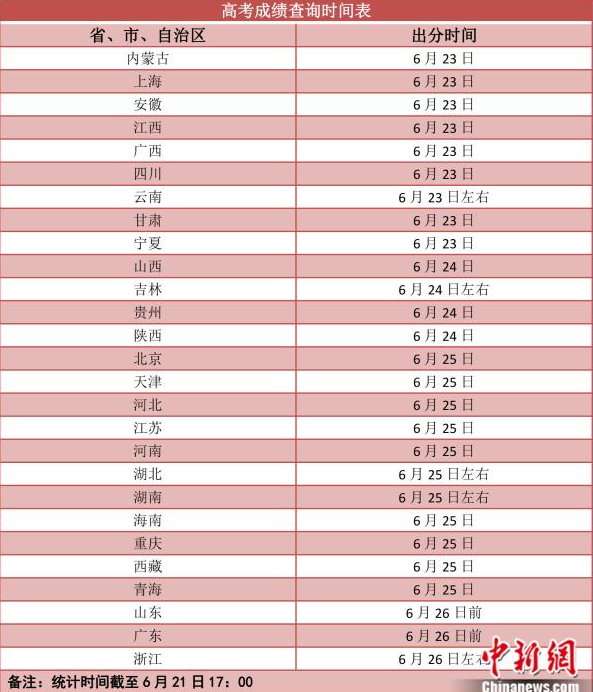 各地,高考成绩,今起,陆续,公布,各地, . 各地高考成绩今起陆续公布，怎么查询高考成绩？