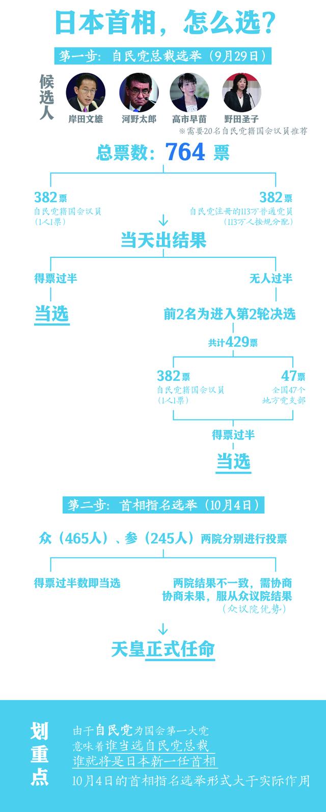 日本,自民党,总裁,选举,谁是,新首相,新,首相, . 日本自民党总裁选举 谁是新首相?日本首相是怎么选举产生的？