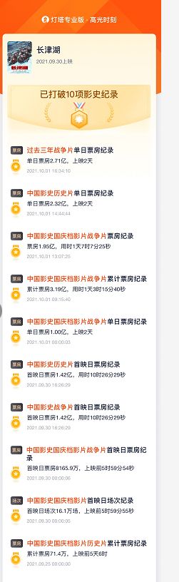 长津湖,破,6亿,打破,11项,影史,纪录,值得,一, . 长津湖破6亿打破11项影史纪录,值得一看的爱国主义大片