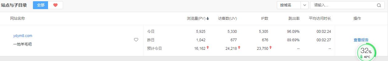 网站,百度,统计,预估,今天,一地,羊毛,吧,2万, . 网站百度统计预估今天一地羊毛吧2万IP,连我都惊呆了!