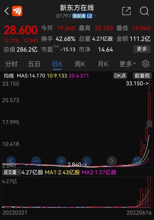 新东方,又火,起来,了,带货,直播,逆天,人气, . 俞敏洪东方甄选直播带货超级火爆,股价暴涨1000%
