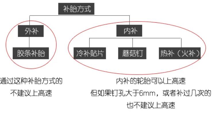 汽车,左,后,轮胎,7天,打了,3次气,上,上周,送妞, . 汽车左后轮胎7天打了3次气,补胎还能跑高速吗