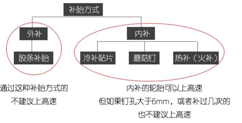 汽车,左,后,轮胎,7天,打了,3次气,上,上周,送妞, . 汽车左后轮胎7天打了3次气，补胎还能跑高速吗