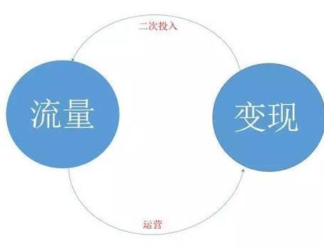 网站,每天,有,三,四千,怎么样,把,流量,变现, . 网站每天有三四千IP,怎么样把流量变现