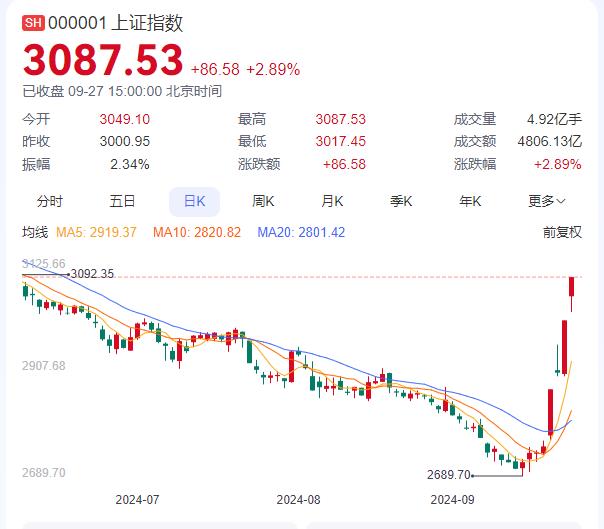 股,牛市,即将,到来,大涨,4天,站稳,3000点,地哥, . a股牛市即将到来?大涨4天站稳3000点地哥却没吃到肉